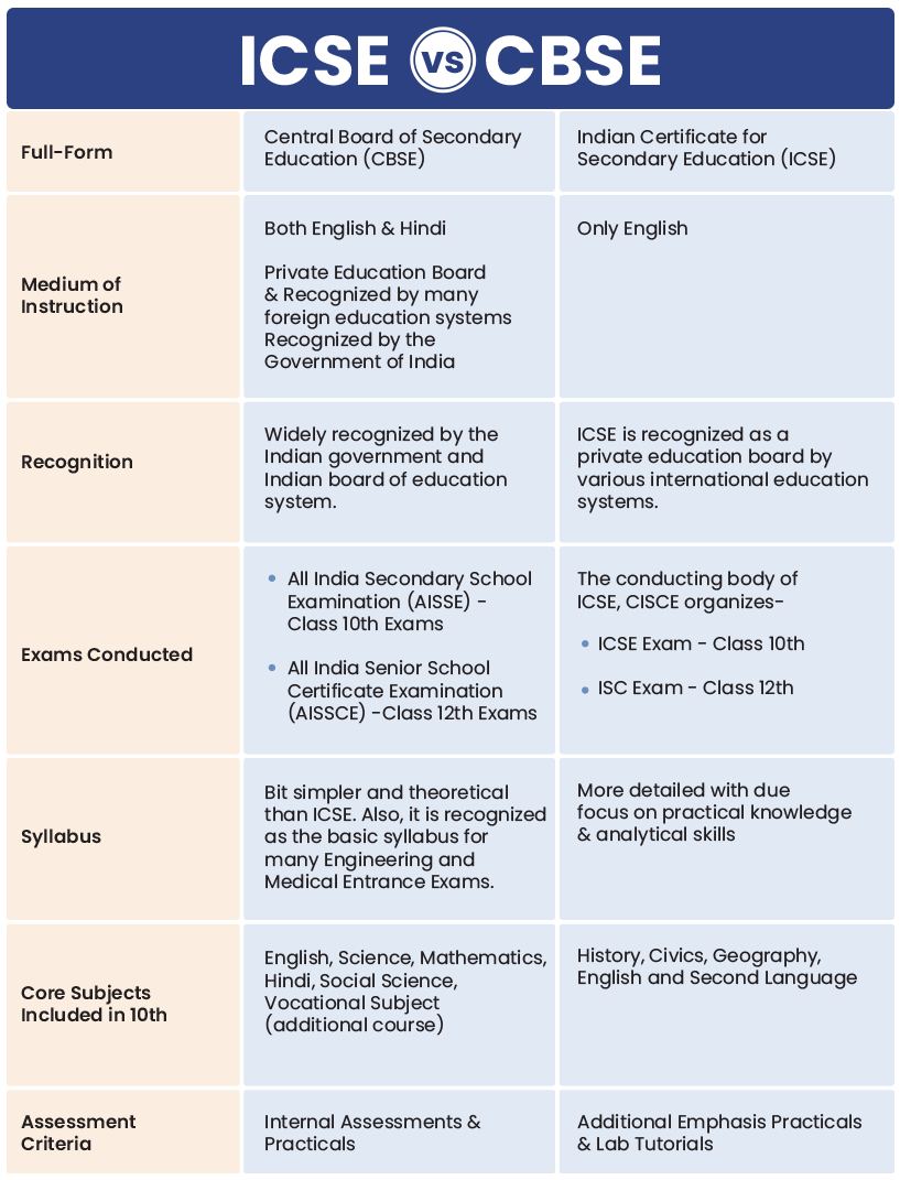 CBSE Vs ICSE What Is The Difference Between CBSE And ICSE Board 